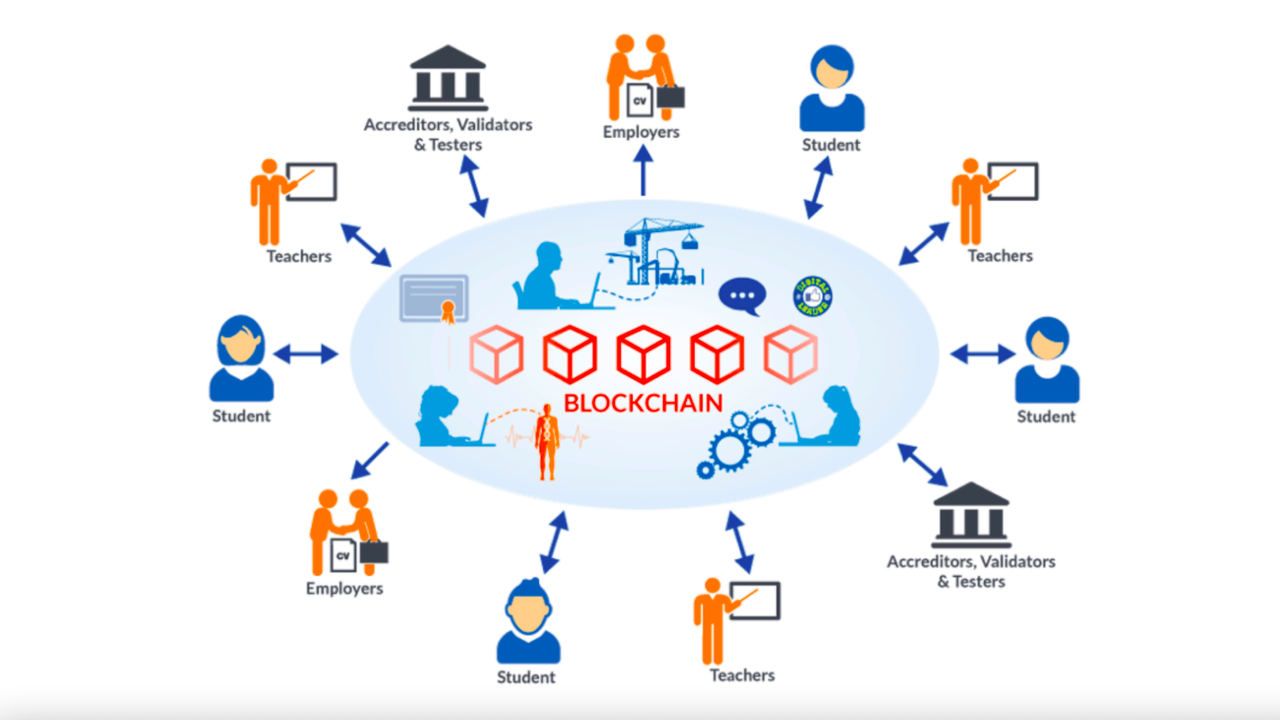Tokenized Education